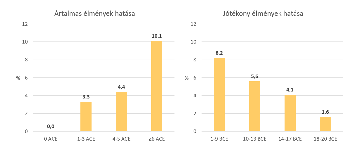 Korábbi, legalább egy éven keresztül tartó, rendszeres, nem intravénás kábítószer-fogyasztás aránya az ACE-ek és a BCE-ek száma szerint kialakított csoportokban.
