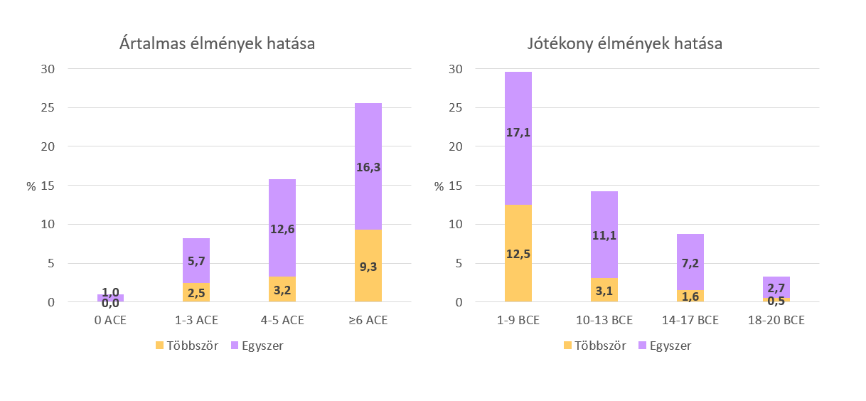 Az öngyilkossági kísérletek aránya az ACE-ek és a BCE-ek száma szerint kialakított csoportokban.